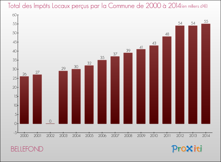 Evolution des Impôts Locaux pour la commune de BELLEFOND de 2000 à 2014 Evolution des Impôts Locaux pour BELLEFOND de 2000 à 2014
