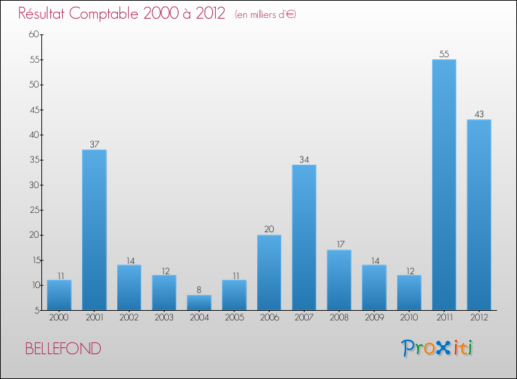 Evolution du résultat comptable pour la commune de BELLEFOND de 2000 à 2012 Evolution du résultat comptable pour BELLEFOND de 2000 à 2012