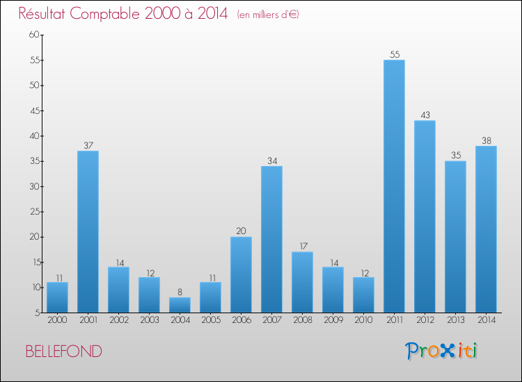 Evolution du résultat comptable pour la commune de BELLEFOND de 2000 à 2014 Evolution du résultat comptable pour BELLEFOND de 2000 à 2014