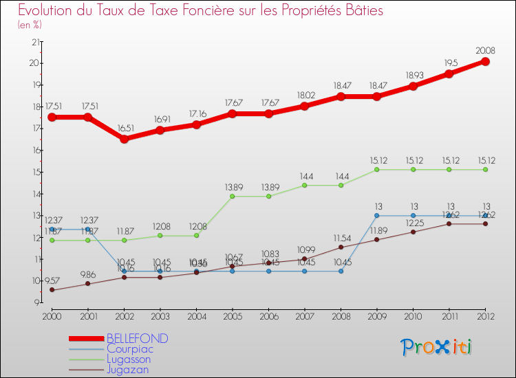 Evolution du taux de la taxe foncière sur le bati pour BELLEFOND et les communes proches de 2000 à 2012 Comparaison des taux de taxe foncière sur le bati pour BELLEFOND et les communes voisines de 2000 à 2012