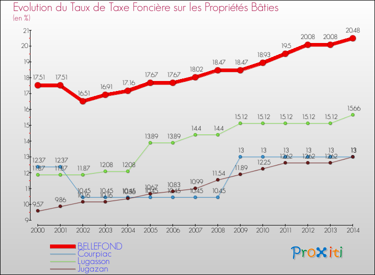 Evolution du taux de la taxe foncière sur le bati pour BELLEFOND et les communes proches de 2000 à 2014 Comparaison des taux de taxe foncière sur le bati pour BELLEFOND et les communes voisines de 2000 à 2014