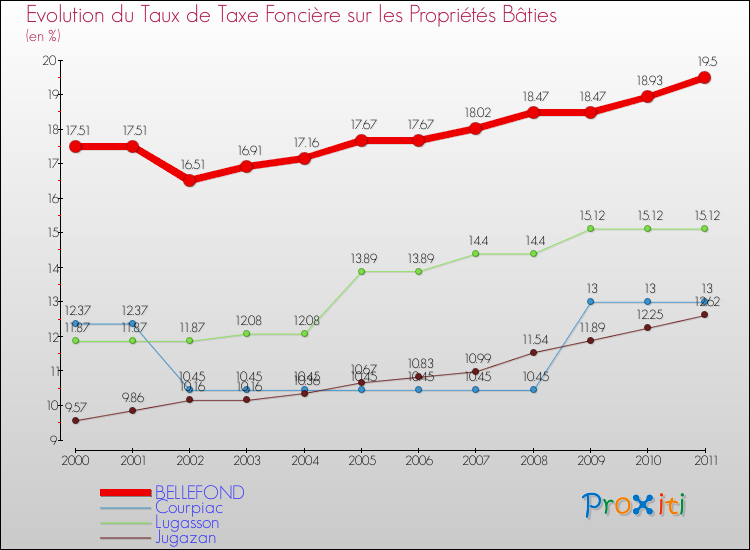 Evolution du taux de la taxe foncière sur le bati pour BELLEFOND et les communes proches Comparaison des taux de taxe foncière sur le bati pour BELLEFOND et les communes voisines