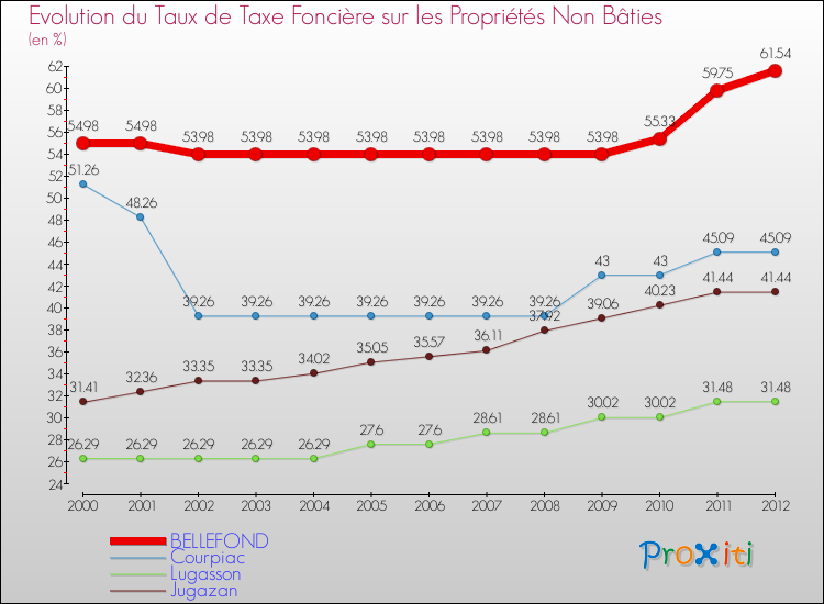 Evolution du taux de la taxe foncière sur les immeubles et terrains non batis pour BELLEFOND et les communes proches de 2000 à 2012 Comparaison des taux de la taxe foncière sur les immeubles et terrains non batis pour BELLEFOND et les communes voisines de 2000 à 2012
