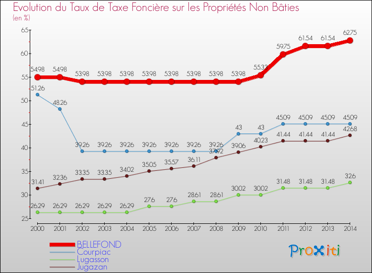 Evolution du taux de la taxe foncière sur les immeubles et terrains non batis pour BELLEFOND et les communes proches de 2000 à 2014 Comparaison des taux de la taxe foncière sur les immeubles et terrains non batis pour BELLEFOND et les communes voisines de 2000 à 2014