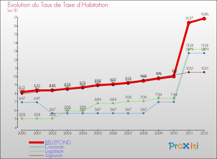 Evolution du taux de la taxe d'habitation pour BELLEFOND et les communes proches Comparaison des taux de la taxe d'habitation pour BELLEFOND et les communes voisines