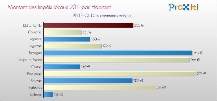 Montant des impôts locaux par Habitant pour BELLEFOND et les communes proches Comparaison des impôts locaux par habitant pour BELLEFOND et les communes voisines