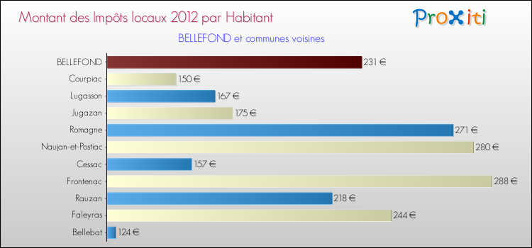 Montant des impôts locaux par Habitant pour BELLEFOND et les communes proches Comparaison des impôts locaux par habitant pour BELLEFOND et les communes voisines