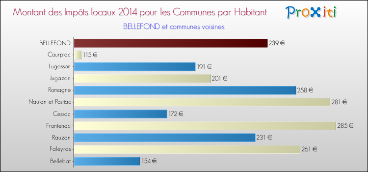 Montant des impôts locaux par Habitant pour BELLEFOND et les communes proches en 2014 Comparaison des impôts locaux par habitant pour BELLEFOND et les communes voisines en 2014