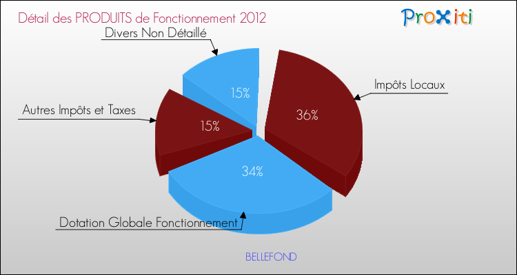Décomposition du Budget de Fonctionnement 2012 de la commune de BELLEFOND Budget de Fonctionnement 2012 pour la commune de BELLEFOND