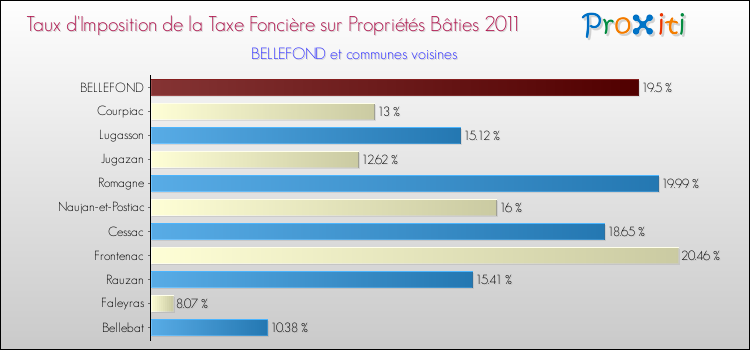Taux d'imposition de la taxe foncière sur le bati 2011 pour BELLEFOND et les communes proches Comparaison des taux d'imposition de la taxe foncière sur le bati 2011 pour BELLEFOND et les communes voisines
