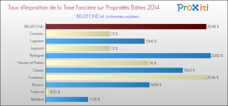 Taux d'imposition de la taxe foncière sur le bati 2014 pour BELLEFOND et les communes proches Comparaison des taux d'imposition de la taxe foncière sur le bati 2014 pour BELLEFOND et les communes voisines