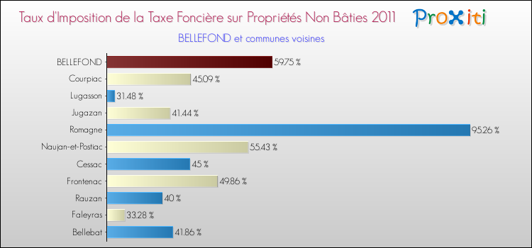 Taux d'imposition de la taxe foncière sur les immeubles et terrains non batis 2011 pour BELLEFOND et les communes proches Comparaison des taux d'imposition de la taxe foncière sur les immeubles et terrains non batis 2011 pour BELLEFOND et les communes voisines