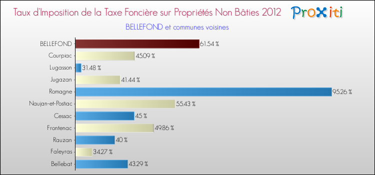 Taux d'imposition de la taxe foncière sur les immeubles et terrains non batis 2012 pour BELLEFOND et les communes proches Comparaison des taux d'imposition de la taxe foncière sur les immeubles et terrains non batis 2012 pour BELLEFOND et les communes voisines