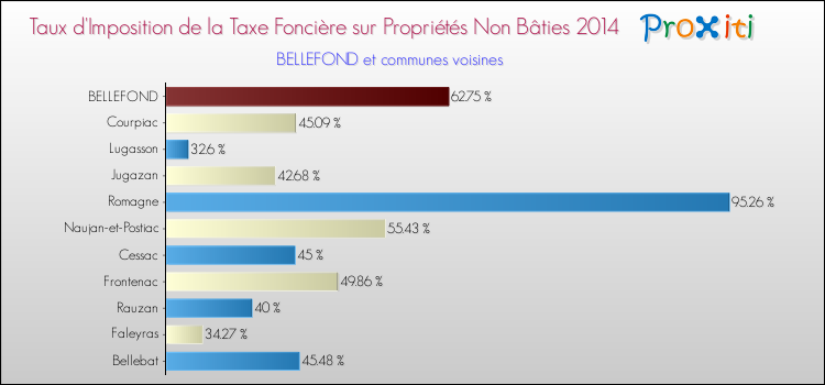 Taux d'imposition de la taxe foncière sur les immeubles et terrains non batis 2014 pour BELLEFOND et les communes proches Comparaison des taux d'imposition de la taxe foncière sur les immeubles et terrains non batis 2014 pour BELLEFOND et les communes voisines