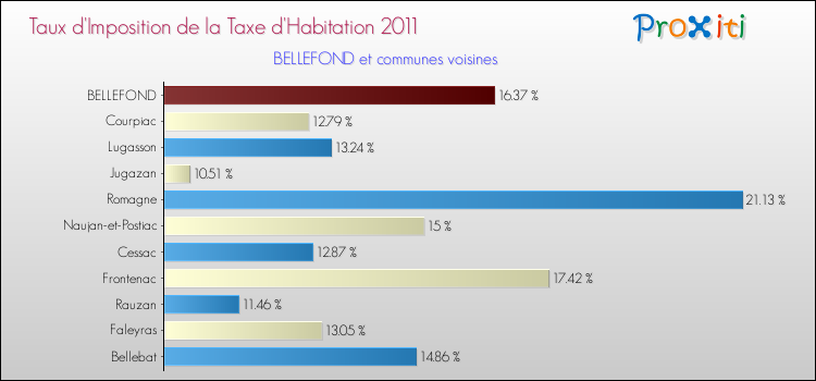 Taux d'imposition de la taxe d'habitation 2011 pour BELLEFOND et les communes proches Comparaison des taux d'imposition de la taxe d'habitation 2011 pour BELLEFOND et les communes voisines