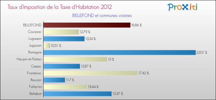 Taux d'imposition de la taxe d'habitation 2012 pour BELLEFOND et les communes proches Comparaison des taux d'imposition de la taxe d'habitation 2012 pour BELLEFOND et les communes voisines