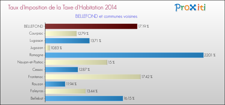 Taux d'imposition de la taxe d'habitation 2014 pour BELLEFOND et les communes proches Comparaison des taux d'imposition de la taxe d'habitation 2014 pour BELLEFOND et les communes voisines