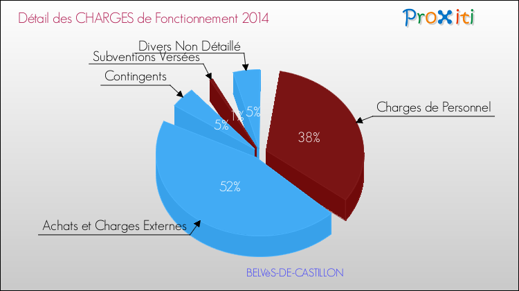 Décomposition des Charges de Fonctionnement 2014 de la commune de BELVèS-DE-CASTILLON Charges de Fonctionnement 2014 pour la commune de BELVèS-DE-CASTILLON