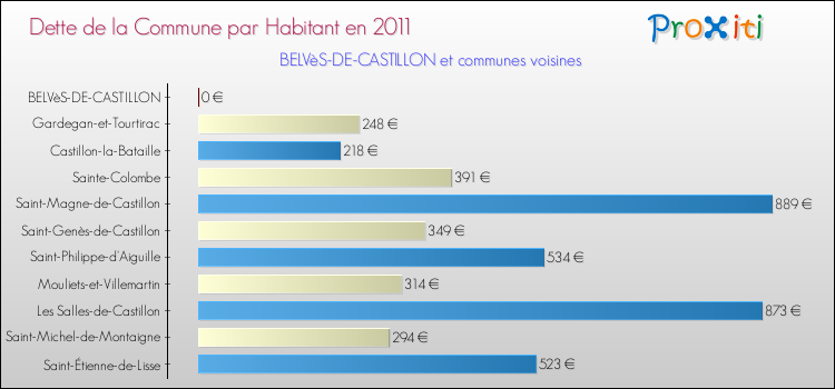 Dette par habitant de la commune en 2011 pour BELVèS-DE-CASTILLON et les communes proches Comparaison de la dette par habitant de la commune en 2011 pour BELVèS-DE-CASTILLON et les communes voisines