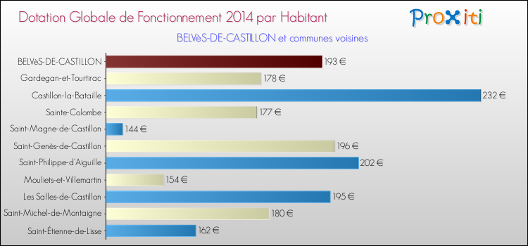Montant des dotations globales de fonctionnement DGF par Habitant pour BELVèS-DE-CASTILLON et les communes proches en 2014. Comparaison des des dotations globales de fonctionnement DGF par habitant pour BELVèS-DE-CASTILLON et les communes voisines en 2014.