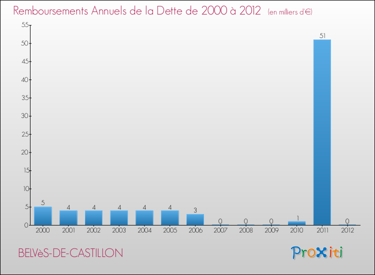 Evolution de l'annuité de la dette pour la commune de BELVèS-DE-CASTILLON de 2000 à 2012 Annuités de la dette pour BELVèS-DE-CASTILLON de 2000 à 2012