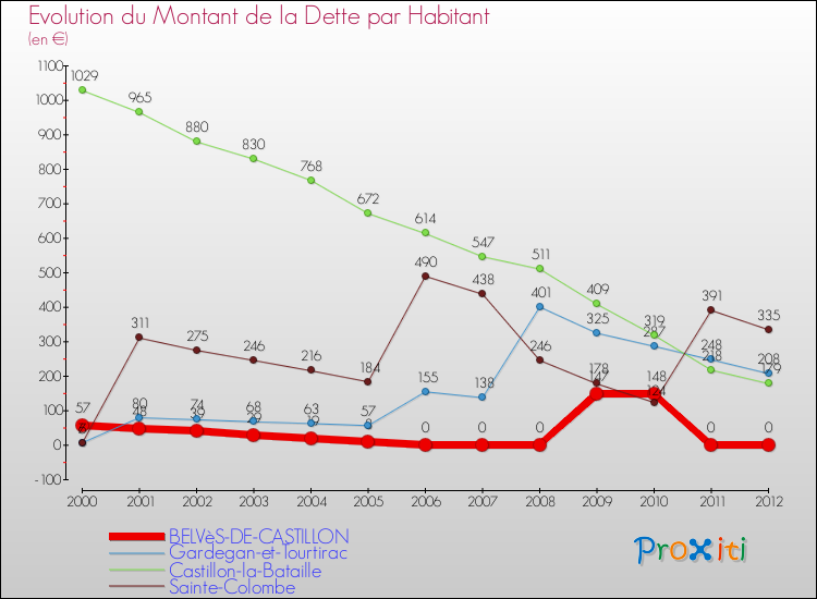 Evolution de la dette par habitant pour la commune de BELVèS-DE-CASTILLON et les communes proches de 2000 à 2012 Comparaison de la dette par habitant pour BELVèS-DE-CASTILLON et les communes voisines de 2000 à 2012