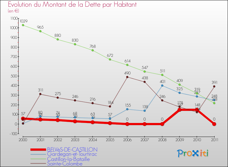 Evolution de la dette par habitant pour la commune de BELVèS-DE-CASTILLON et les communes proches Comparaison de la dette par habitant pour BELVèS-DE-CASTILLON et les communes voisines