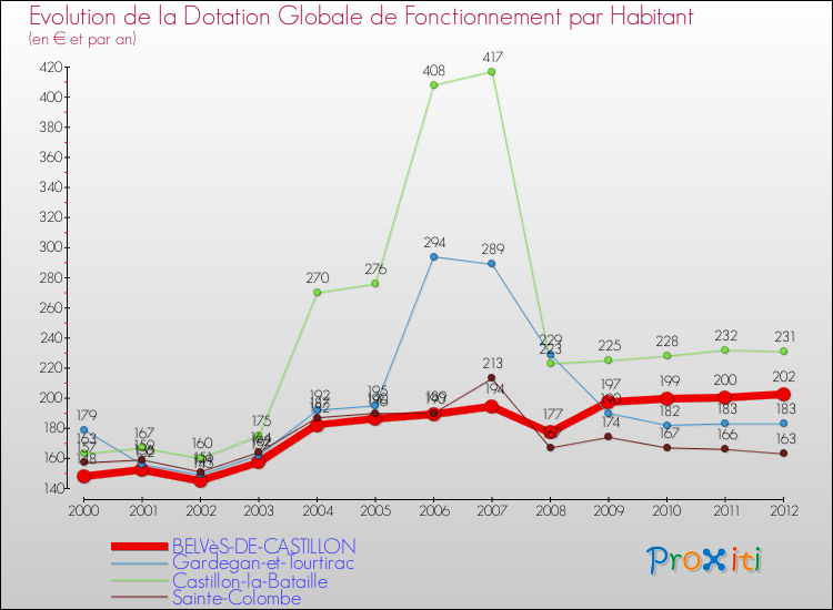 Evolution et montant de la dotation globale de fonctionnement par Habitant pour BELVèS-DE-CASTILLON et les communes proches Comparaison des dotations globales de fonctionnement par habitant pour BELVèS-DE-CASTILLON et les communes voisines