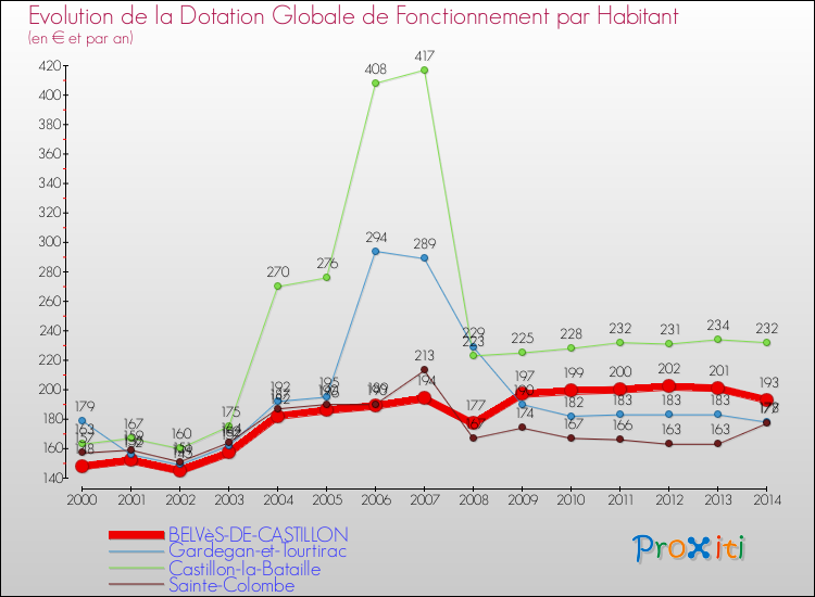 Evolution et montant de la dotation globale de fonctionnement par Habitant pour BELVèS-DE-CASTILLON et les communes proches de 2000 à 2014. Comparaison des dotations globales de fonctionnement par habitant pour BELVèS-DE-CASTILLON et les communes voisines de 2000 à 2014.
