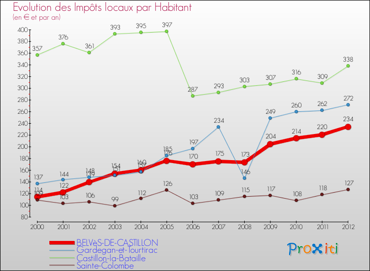 Evolution et montant des impôts locaux par Habitant pour BELVèS-DE-CASTILLON et les communes proches Comparaison des impôts locaux par habitant pour BELVèS-DE-CASTILLON et les communes voisines