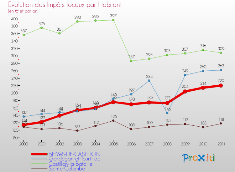 Evolution et montant des impôts locaux par Habitant pour BELVèS-DE-CASTILLON et les communes proches Comparaison des impôts locaux par habitant pour BELVèS-DE-CASTILLON et les communes voisines