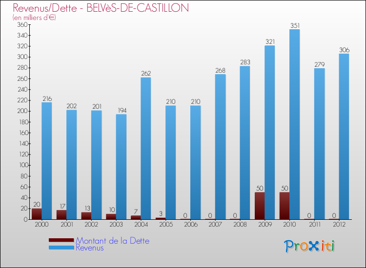 Evolution comparée de la dette et des revenus pour la commune de BELVèS-DE-CASTILLON de 2000 à 2012 Comparaison de la dette et des revenus pour BELVèS-DE-CASTILLON de 2000 à 2012