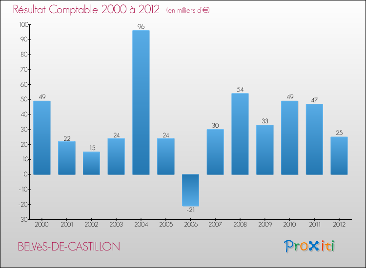 Evolution du résultat comptable pour la commune de BELVèS-DE-CASTILLON de 2000 à 2012 Evolution du résultat comptable pour BELVèS-DE-CASTILLON de 2000 à 2012