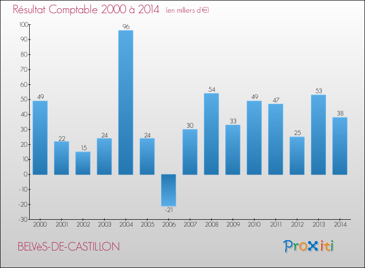 Evolution du résultat comptable pour la commune de BELVèS-DE-CASTILLON de 2000 à 2014 Evolution du résultat comptable pour BELVèS-DE-CASTILLON de 2000 à 2014
