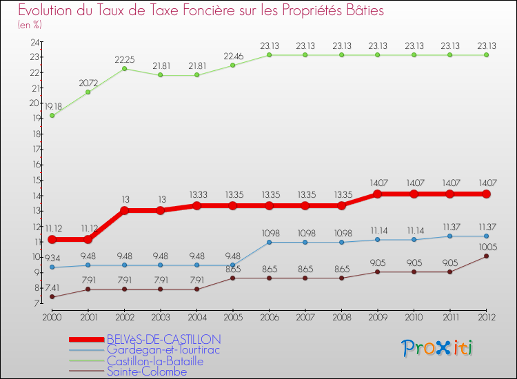 Evolution du taux de la taxe foncière sur le bati pour BELVèS-DE-CASTILLON et les communes proches de 2000 à 2012 Comparaison des taux de taxe foncière sur le bati pour BELVèS-DE-CASTILLON et les communes voisines de 2000 à 2012