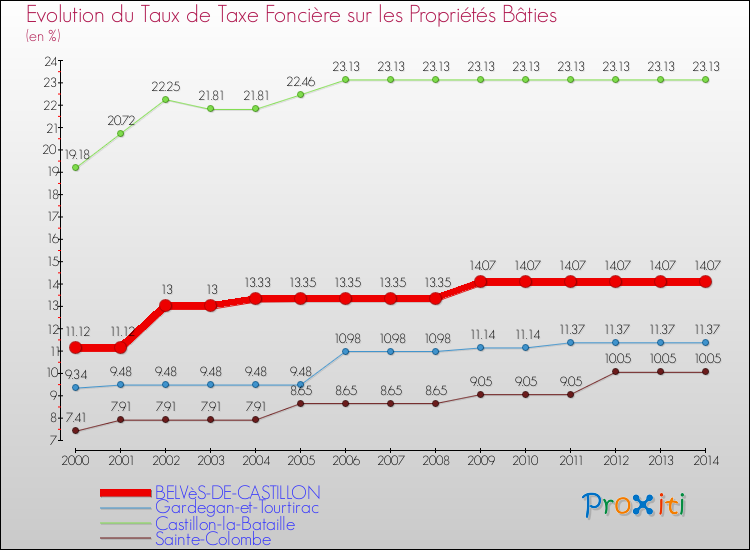 Evolution du taux de la taxe foncière sur le bati pour BELVèS-DE-CASTILLON et les communes proches de 2000 à 2014 Comparaison des taux de taxe foncière sur le bati pour BELVèS-DE-CASTILLON et les communes voisines de 2000 à 2014
