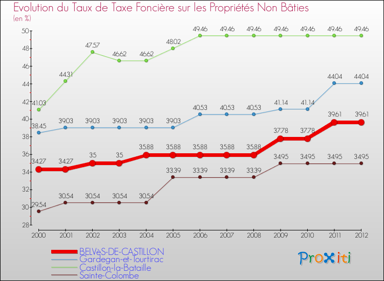 Evolution du taux de la taxe foncière sur les immeubles et terrains non batis pour BELVèS-DE-CASTILLON et les communes proches de 2000 à 2012 Comparaison des taux de la taxe foncière sur les immeubles et terrains non batis pour BELVèS-DE-CASTILLON et les communes voisines de 2000 à 2012