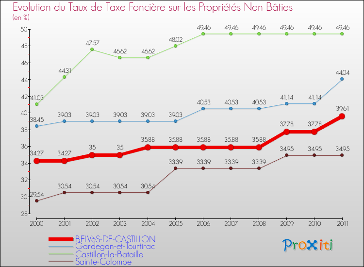 Evolution du taux de la taxe foncière sur les immeubles et terrains non batis pour BELVèS-DE-CASTILLON et les communes proches Comparaison des taux de la taxe foncière sur les immeubles et terrains non batis pour BELVèS-DE-CASTILLON et les communes voisines