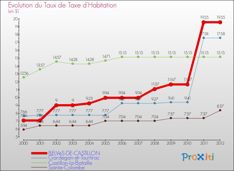 Evolution du taux de la taxe d'habitation pour BELVèS-DE-CASTILLON et les communes proches Comparaison des taux de la taxe d'habitation pour BELVèS-DE-CASTILLON et les communes voisines