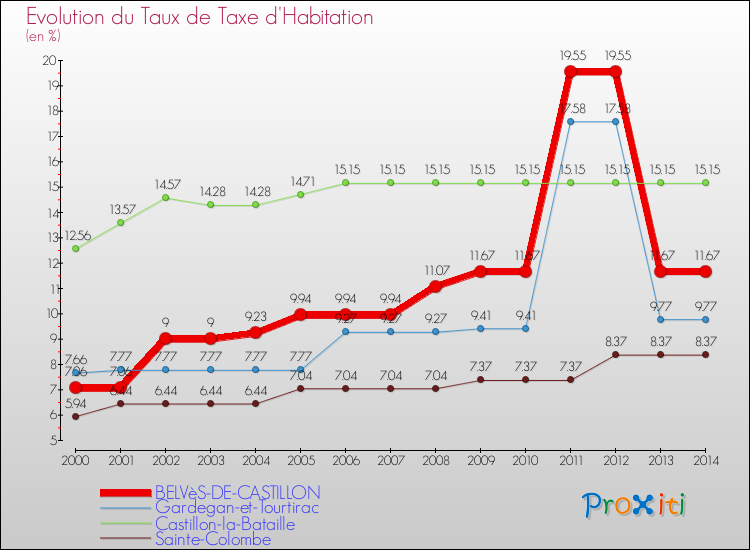 Evolution du taux de la taxe d'habitation pour BELVèS-DE-CASTILLON et les communes proches de 2000 à 2014 Comparaison des taux de la taxe d'habitation pour BELVèS-DE-CASTILLON et les communes voisines de 2000 à 2014