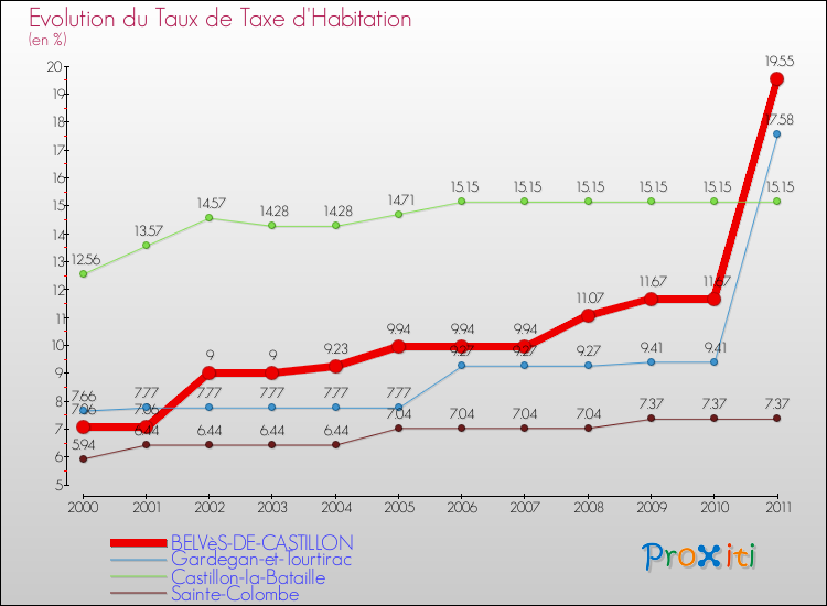 Evolution du taux de la taxe d'habitation pour BELVèS-DE-CASTILLON et les communes proches Comparaison des taux de la taxe d'habitation pour BELVèS-DE-CASTILLON et les communes voisines