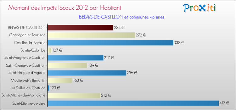 Montant des impôts locaux par Habitant pour BELVèS-DE-CASTILLON et les communes proches Comparaison des impôts locaux par habitant pour BELVèS-DE-CASTILLON et les communes voisines