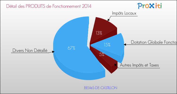 Décomposition du Budget de Fonctionnement 2014 de la commune de BELVèS-DE-CASTILLON Budget de Fonctionnement 2014 pour la commune de BELVèS-DE-CASTILLON