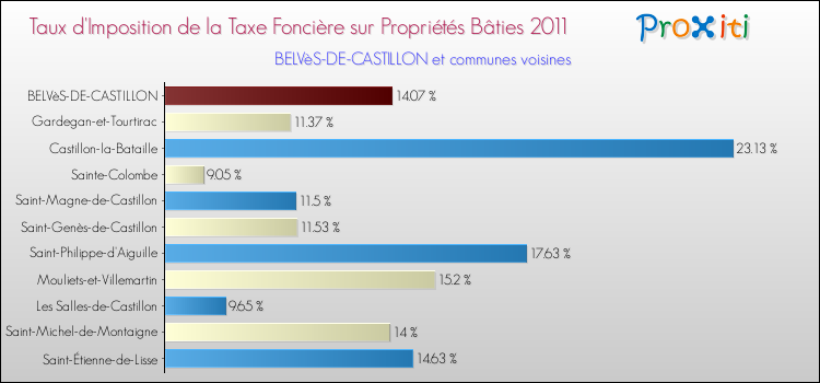 Taux d'imposition de la taxe foncière sur le bati 2011 pour BELVèS-DE-CASTILLON et les communes proches Comparaison des taux d'imposition de la taxe foncière sur le bati 2011 pour BELVèS-DE-CASTILLON et les communes voisines
