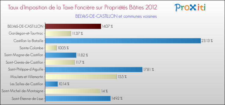 Taux d'imposition de la taxe foncière sur le bati 2012 pour BELVèS-DE-CASTILLON et les communes proches Comparaison des taux d'imposition de la taxe foncière sur le bati 2012 pour BELVèS-DE-CASTILLON et les communes voisines