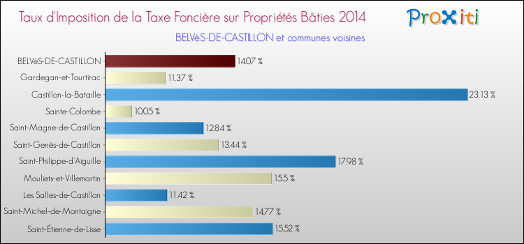 Taux d'imposition de la taxe foncière sur le bati 2014 pour BELVèS-DE-CASTILLON et les communes proches Comparaison des taux d'imposition de la taxe foncière sur le bati 2014 pour BELVèS-DE-CASTILLON et les communes voisines