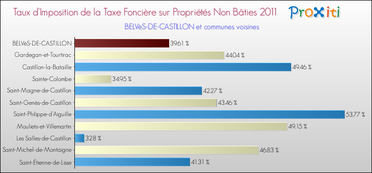 Taux d'imposition de la taxe foncière sur les immeubles et terrains non batis 2011 pour BELVèS-DE-CASTILLON et les communes proches Comparaison des taux d'imposition de la taxe foncière sur les immeubles et terrains non batis 2011 pour BELVèS-DE-CASTILLON et les communes voisines