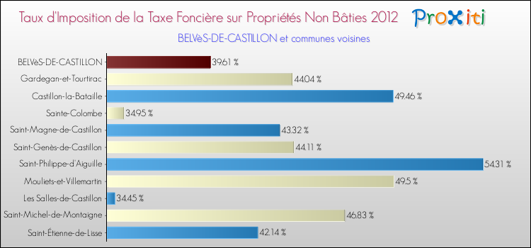 Taux d'imposition de la taxe foncière sur les immeubles et terrains non batis 2012 pour BELVèS-DE-CASTILLON et les communes proches Comparaison des taux d'imposition de la taxe foncière sur les immeubles et terrains non batis 2012 pour BELVèS-DE-CASTILLON et les communes voisines