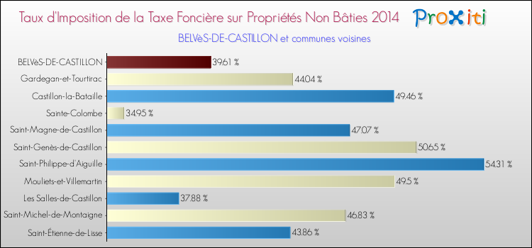 Taux d'imposition de la taxe foncière sur les immeubles et terrains non batis 2014 pour BELVèS-DE-CASTILLON et les communes proches Comparaison des taux d'imposition de la taxe foncière sur les immeubles et terrains non batis 2014 pour BELVèS-DE-CASTILLON et les communes voisines
