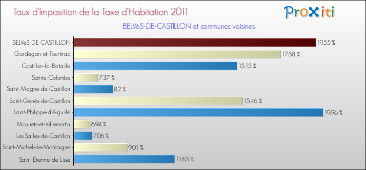 Taux d'imposition de la taxe d'habitation 2011 pour BELVèS-DE-CASTILLON et les communes proches Comparaison des taux d'imposition de la taxe d'habitation 2011 pour BELVèS-DE-CASTILLON et les communes voisines